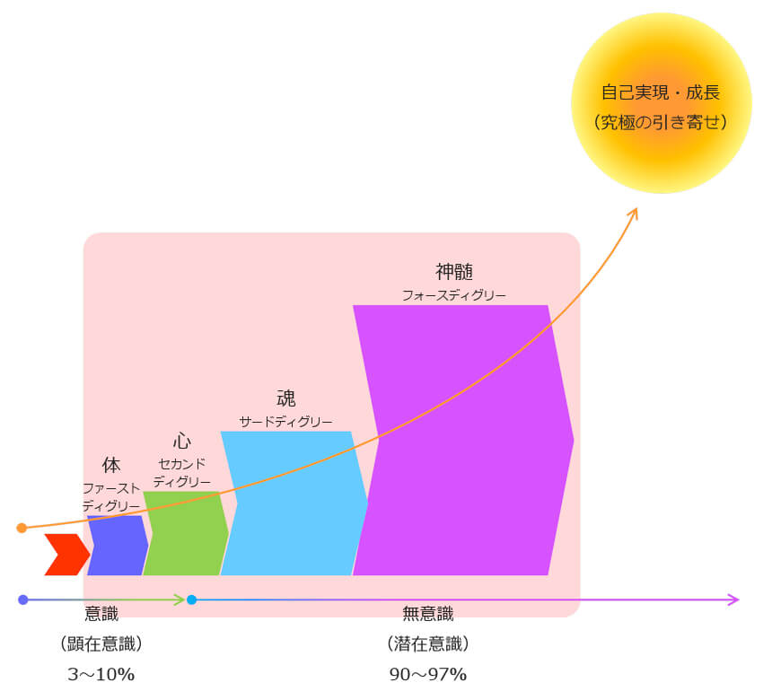レイキの学び4つ段階図と自己実現(究極の引き寄せ)レイキ神髄講座