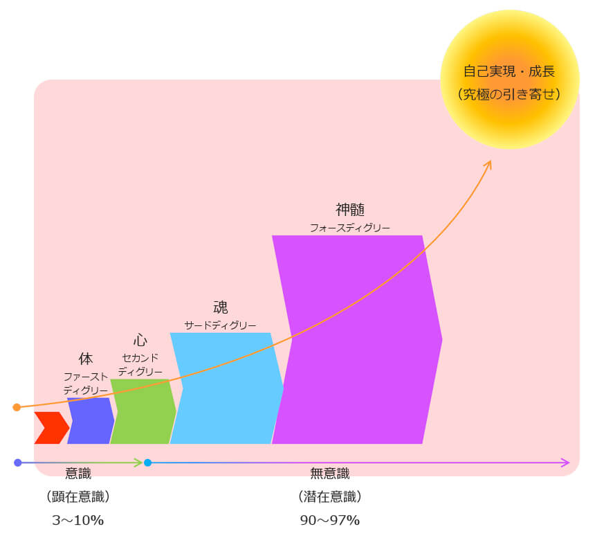 レイキの学び4つ段階図と自己実現(究極の引き寄せ)全貌